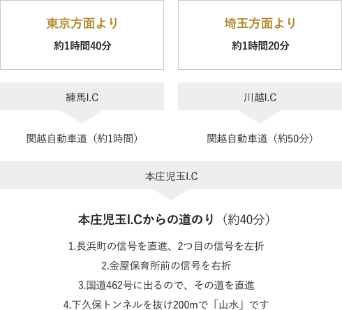 東京・埼玉方面